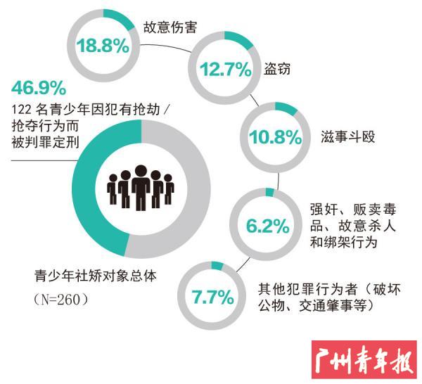 青少年社矫对象再犯罪风险逐渐趋低